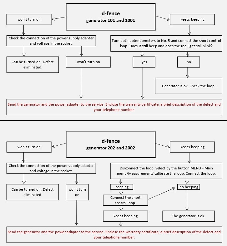 Troubleshooting - d-fence generator