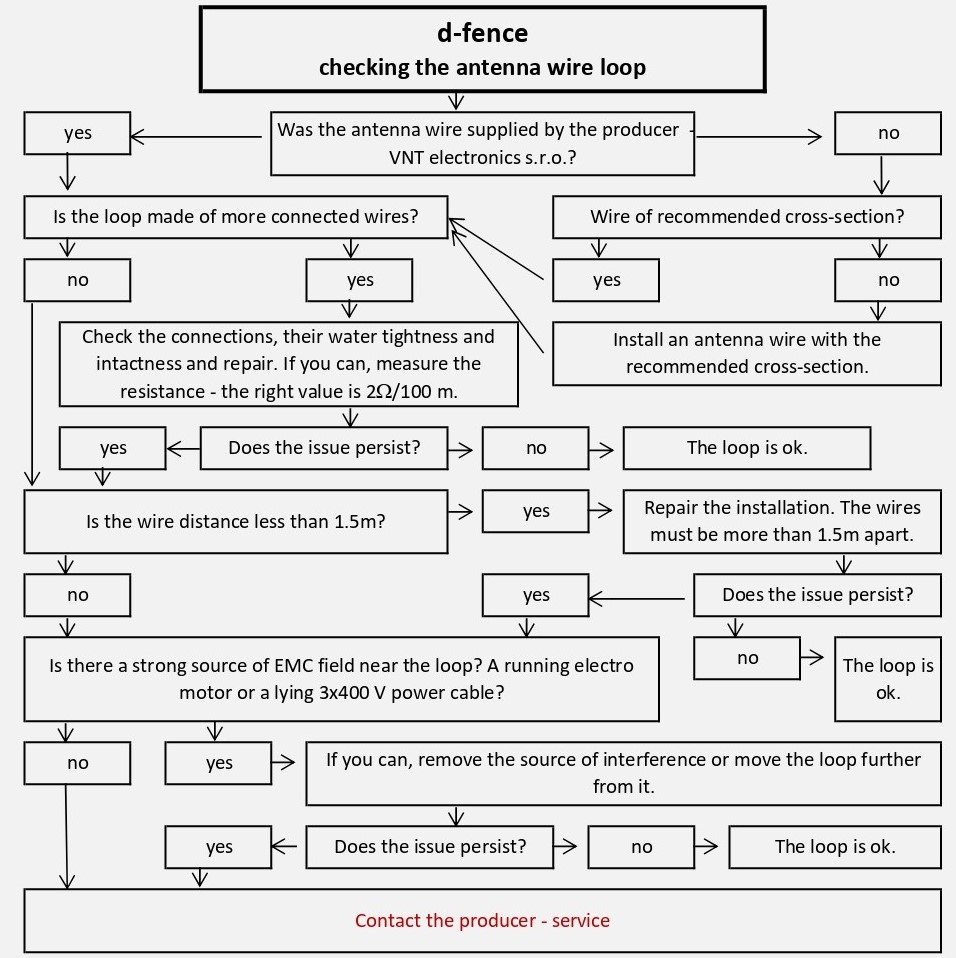 Troubleshooting – checking the antenna wire loop