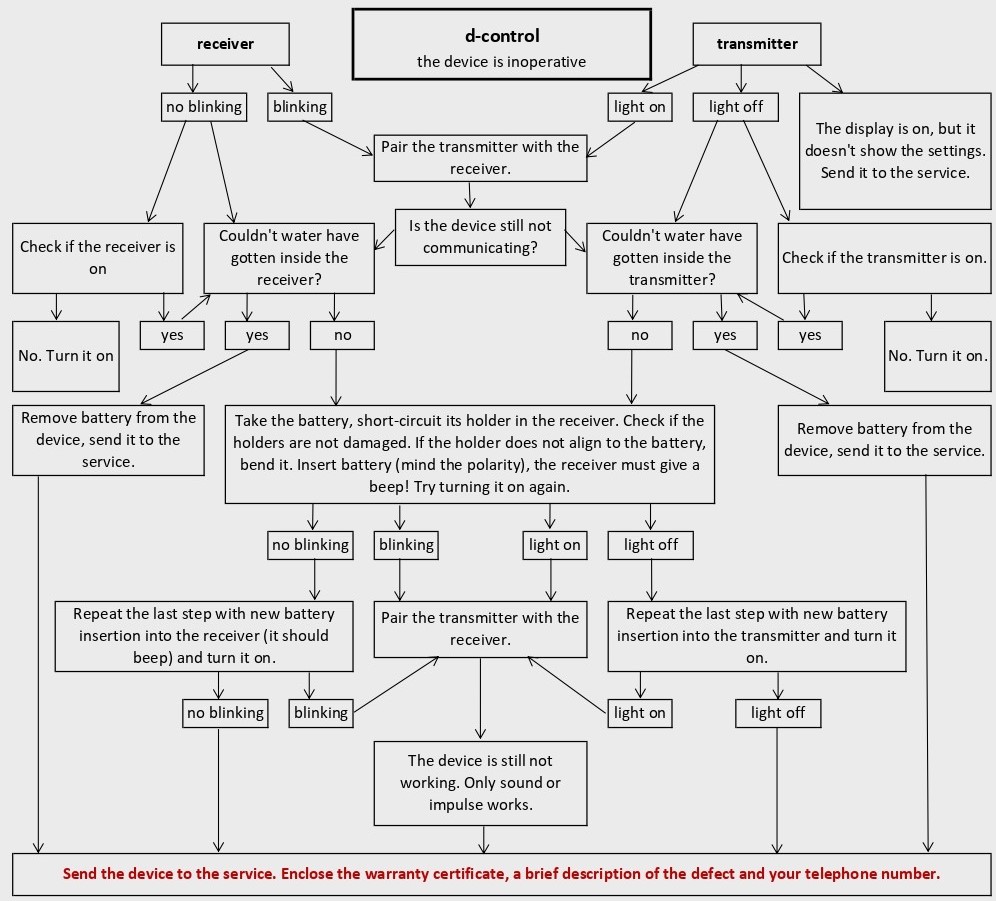 Troubleshooting d-control