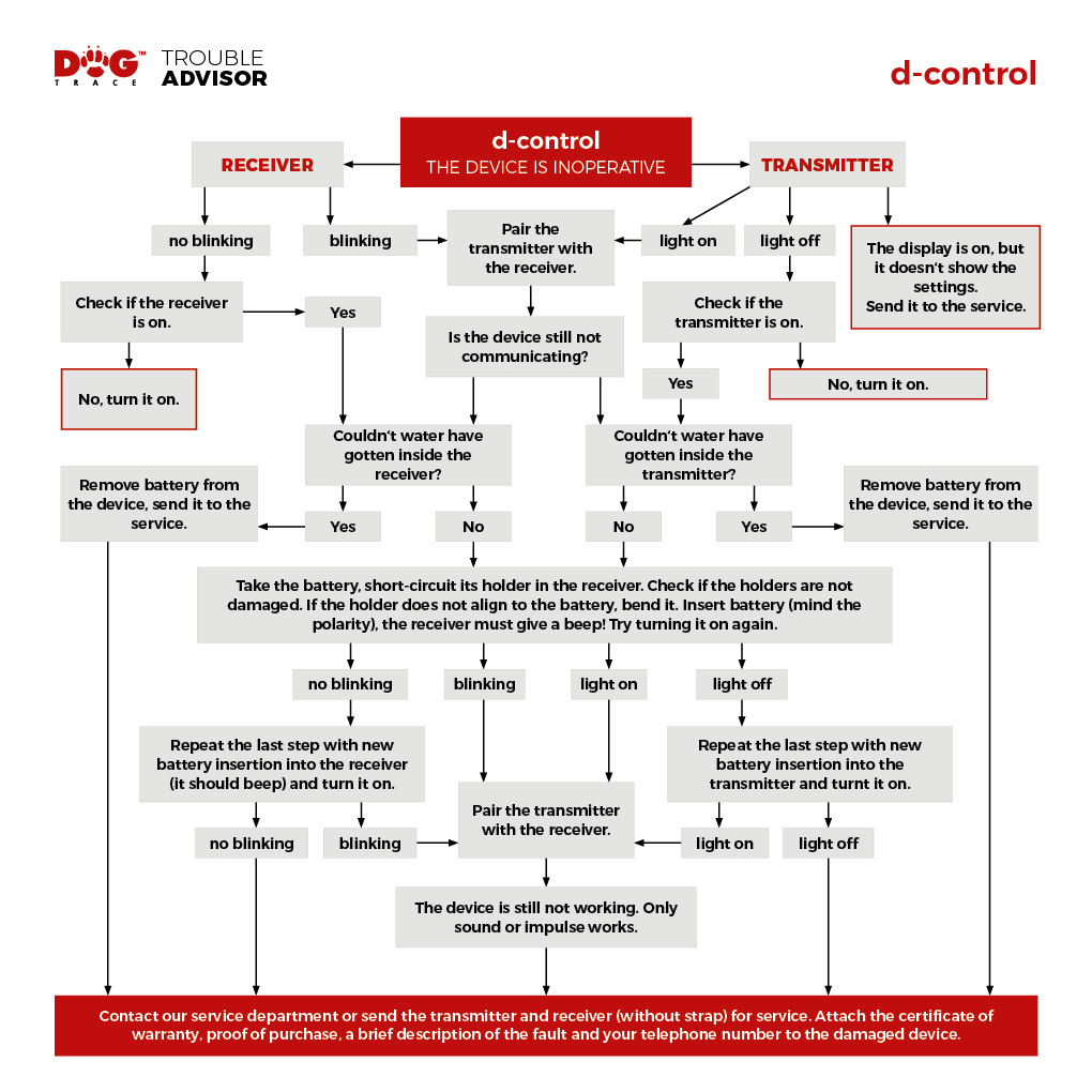 Troubleshooting d-control