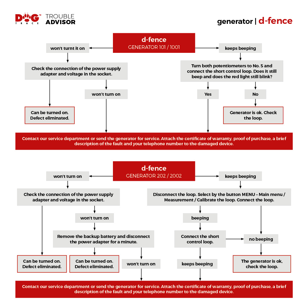 Troubleshooting - d-fence generator