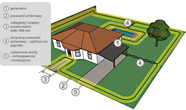 Ohraničení pozemku včetně zakázaného prostoru