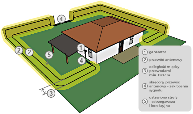 Ohraničení pozemku se zachováním volného průchodu