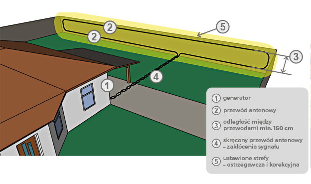 Ohraničení jedné případně více stran pozemku
