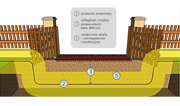 Zajištění volného průchodu psa v jednoduché instalaci