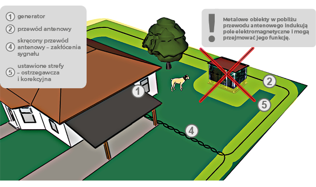 Ohraničení pozemku v blízkosti kovového kotce