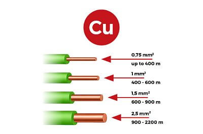Quality copper wire for reliable operation
